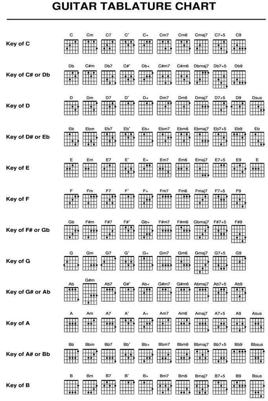 Guitar Tablature Chart | Music Educational Poster | Musician Reference Guide - Type & Quotes Poster