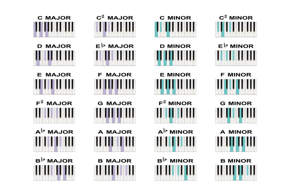 Piano Chords & Scales Chart | Educational Music Theory Poster | Learn to Play Piano Guide - Music Poster