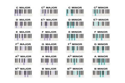Piano Chords & Scales Chart | Educational Music Theory Poster | Learn to Play Piano Guide - Music Poster