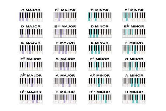 Piano Chords & Scales Chart | Educational Music Theory Poster | Learn to Play Piano Guide - Music Poster